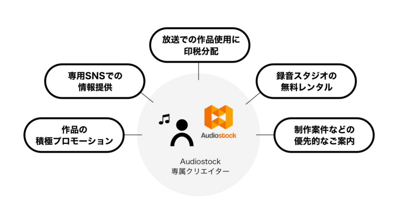 Audiostock 専属クリエイター制度
