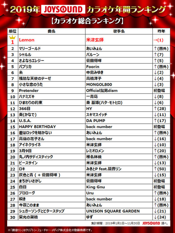 Joysound発表 19年で最も歌われたのは Lemon 米津玄師が2年連続2冠 令和発売曲1位はofficial髭男dism Pretender Musicman