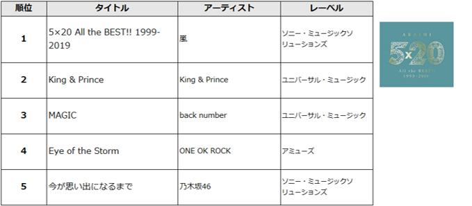 Tsutaya 19年間ランキング レンタルはあいみょん 米津玄師 販売は嵐のベスト盤 Mv集が1位 Musicman