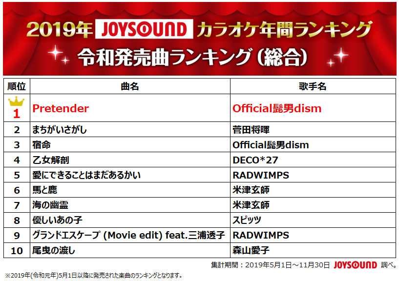 Joysound発表 19年で最も歌われたのは Lemon 米津玄師が2年連続2冠 令和発売曲1位はofficial髭男dism Pretender Musicman