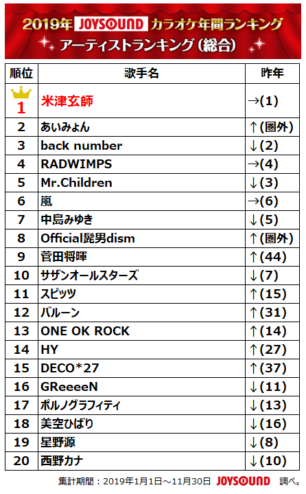 Joysound発表 2019年で最も歌われたのは Lemon 米津玄師が2年連続2冠 令和発売曲1位はofficial髭男dism Pretender Musicman