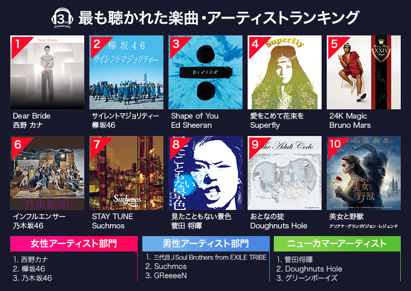 Rakuten Music 過去2年間で最も聴かれた楽曲は西野カナの「Dear Bride」