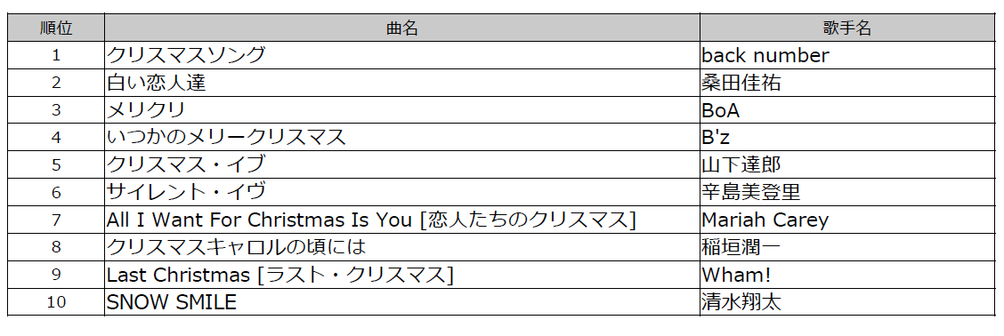 クリスマスソング Damカラオケリクエスト Back Number クリスマスソング が堂々の1位に Musicman