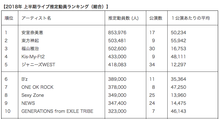 ライブファンズ 2018年上半期推定観客動員ランキング1位は安室奈美恵 Musicman