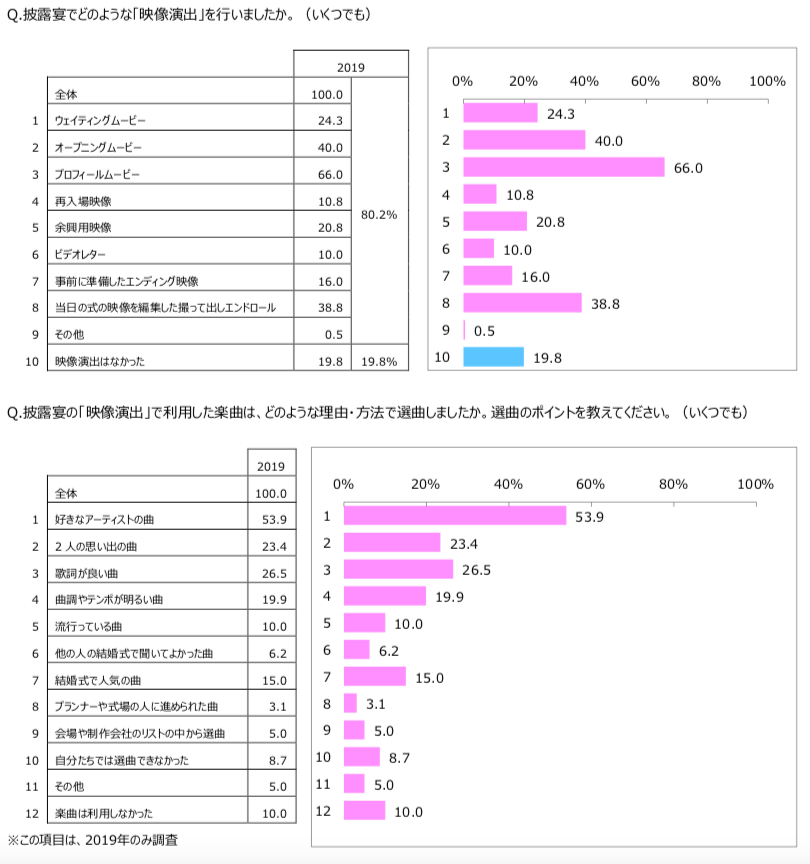 結婚式の曲選びは 好きなアーティスト に次いで 歌詞 に注目 音楽著作権の認知は3割から7割に増加 Isum調べ Musicman