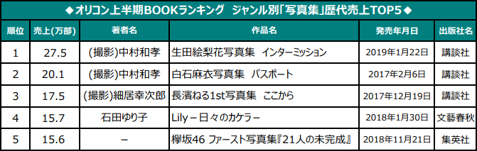 オリコン2019年上半期 本 乃 坂46 生田絵梨花が歴代初 通算2作目の写真集1位に Musicman