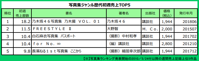 オリコン週間 本 6 25 7 1 乃木坂46 乃木撮 が写真集ジャンル歴代初週最高記録で1位 Musicman