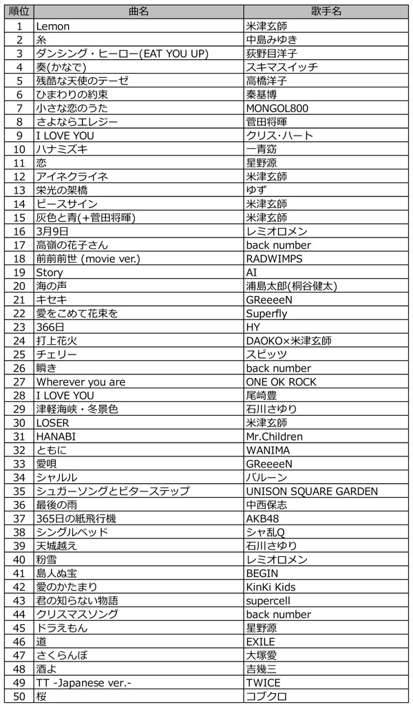 通信カラオケdamが18年上半期ランキングを発表 米津玄師が楽曲別と歌手別の両部門を制覇 Musicman