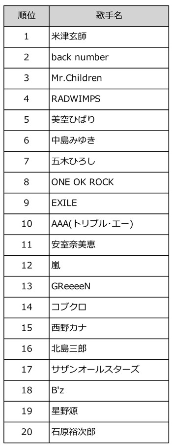 通信カラオケdamが18年上半期ランキングを発表 米津玄師が楽曲別と歌手別の両部門を制覇 Musicman