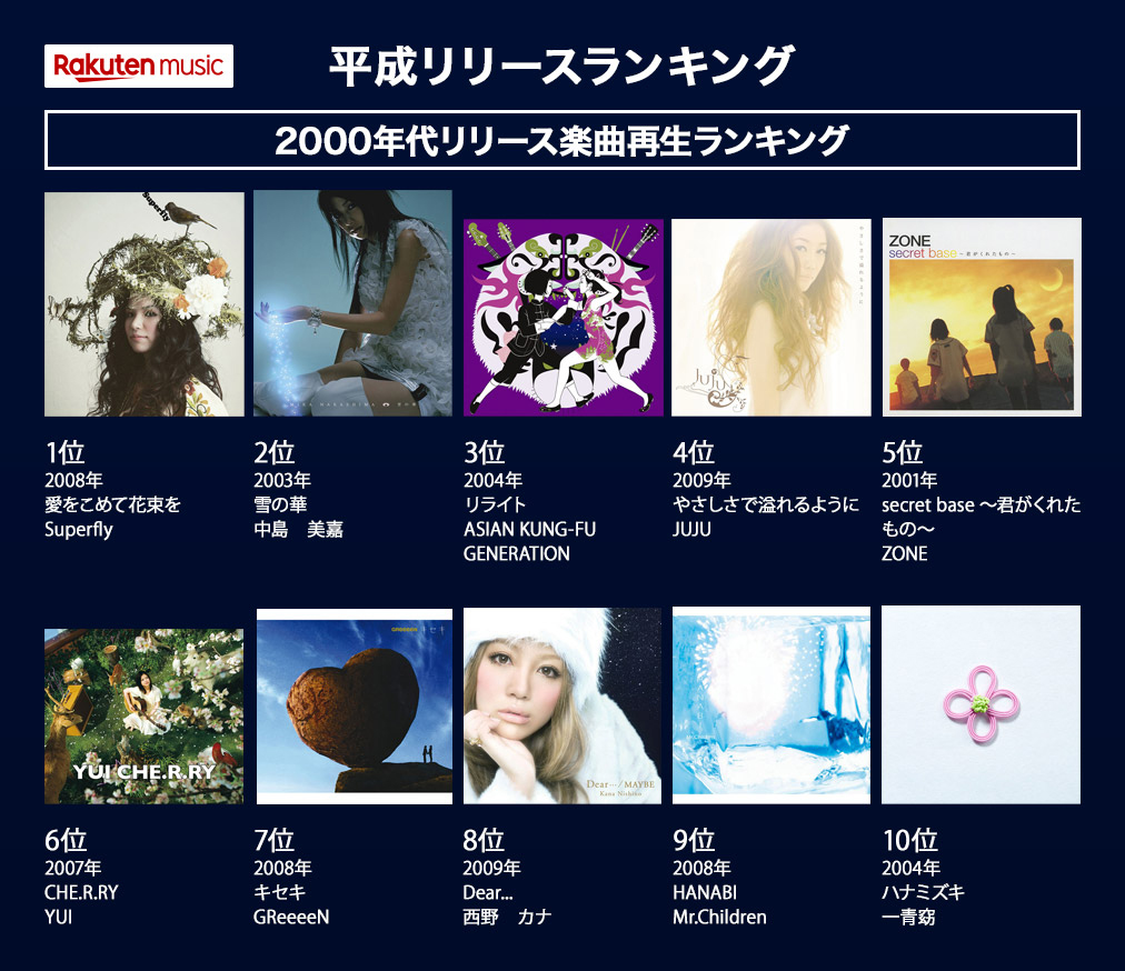 Rakuten Music 平成にリリースされた楽曲の再生ランキング2000
