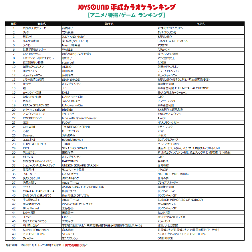 Joysoundが 平成カラオケ ランキングtop50を発表 1位は 残酷な天使のテーゼ Musicman