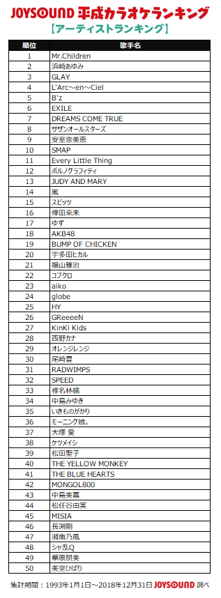 Joysoundが 平成カラオケ ランキングtop50を発表 1位は 残酷な天使のテーゼ Musicman