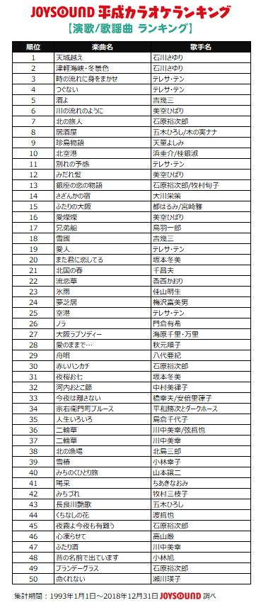 Joysoundが 平成カラオケ ランキングtop50を発表 1位は 残酷な天使のテーゼ Musicman