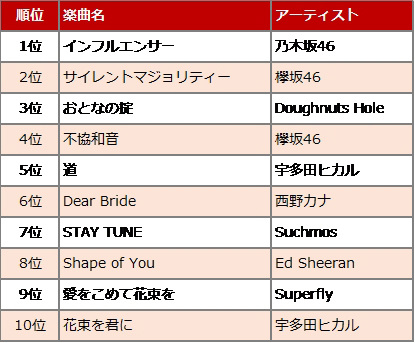 Rakuten Music、2018年のスタートを飾る人気楽曲TOP10に乃木坂46・欅坂46から3曲がランクイン