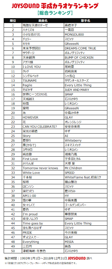 Joysoundが 平成カラオケ ランキングtop50を発表 1位は 残酷な天使のテーゼ Musicman