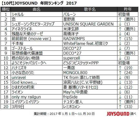 Joysoundが17年を徹底解剖 星野源 恋 は全年代共通の鉄板曲 10代の首位に躍り出たのはバルーン シャルル Musicman