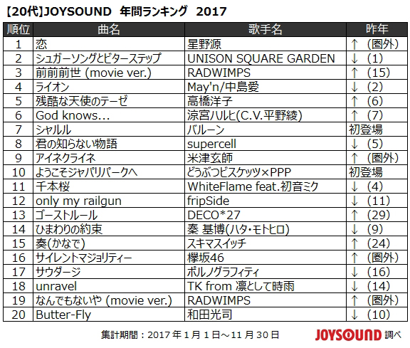 Joysoundが17年を徹底解剖 星野源 恋 は全年代共通の鉄板曲 10代の首位に躍り出たのはバルーン シャルル Musicman