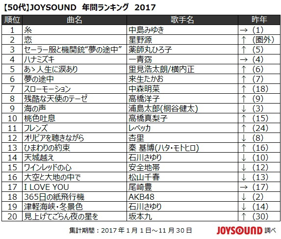 50 代 カラオケ ランキング 40代男性のカラオケ新定番 盛り上がる曲 人気ランキングベスト5はコレだ