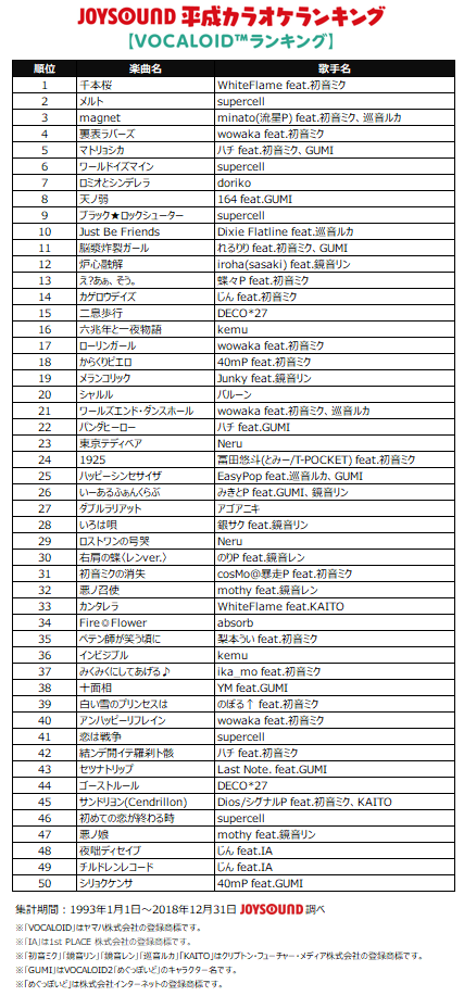 Joysoundが 平成カラオケ ランキングtop50を発表 1位は 残酷な天使のテーゼ Musicman