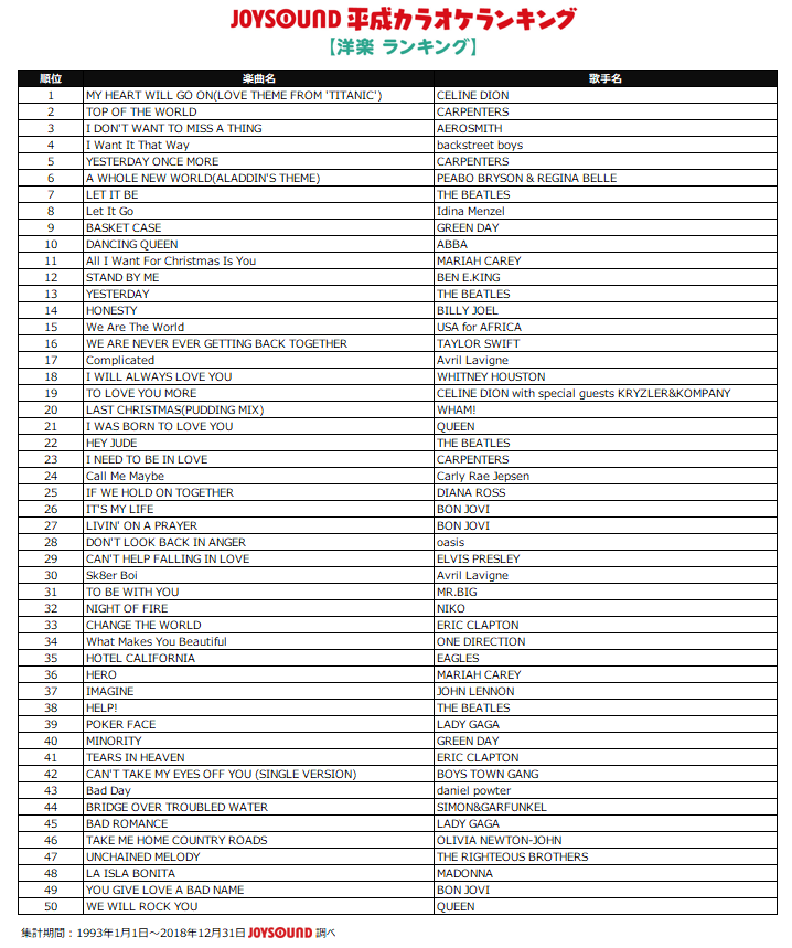 Joysoundが 平成カラオケ ランキングtop50を発表 1位は 残酷な天使のテーゼ Musicman