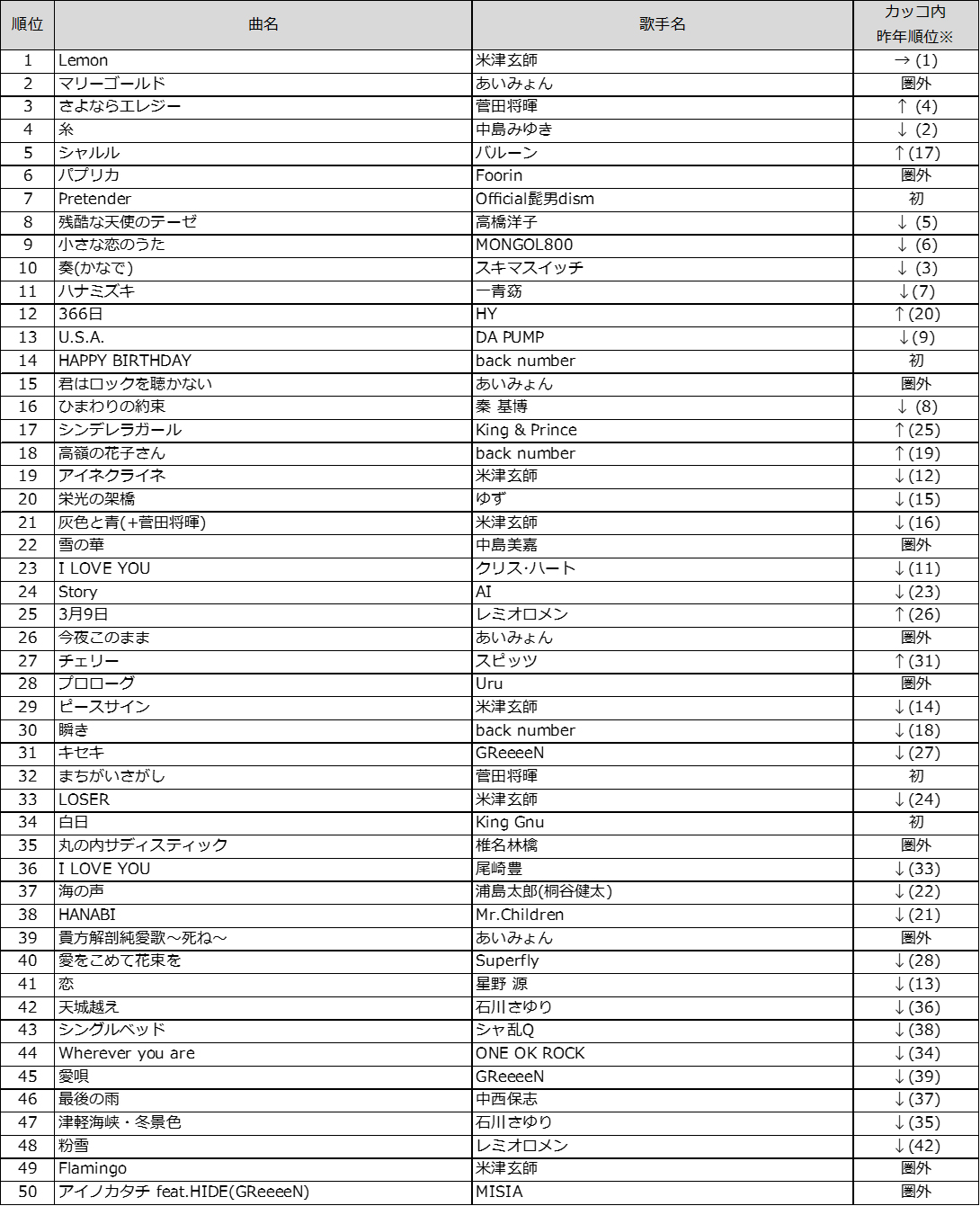 Dam年間カラオケ19 最も歌われた楽曲は2年連続で米津玄師 Lemon Musicman