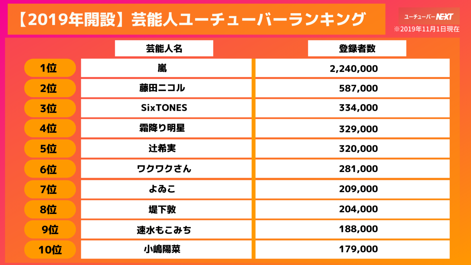 2019年開設:芸能人ユーチューバーランキング