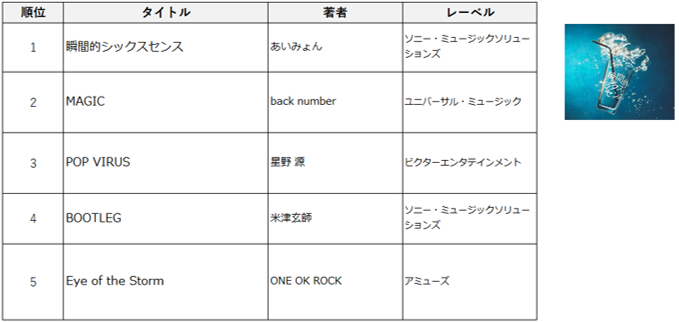 Tsutaya 19年間ランキング レンタルはあいみょん 米津玄師 販売は嵐のベスト盤 Mv集が1位 Musicman