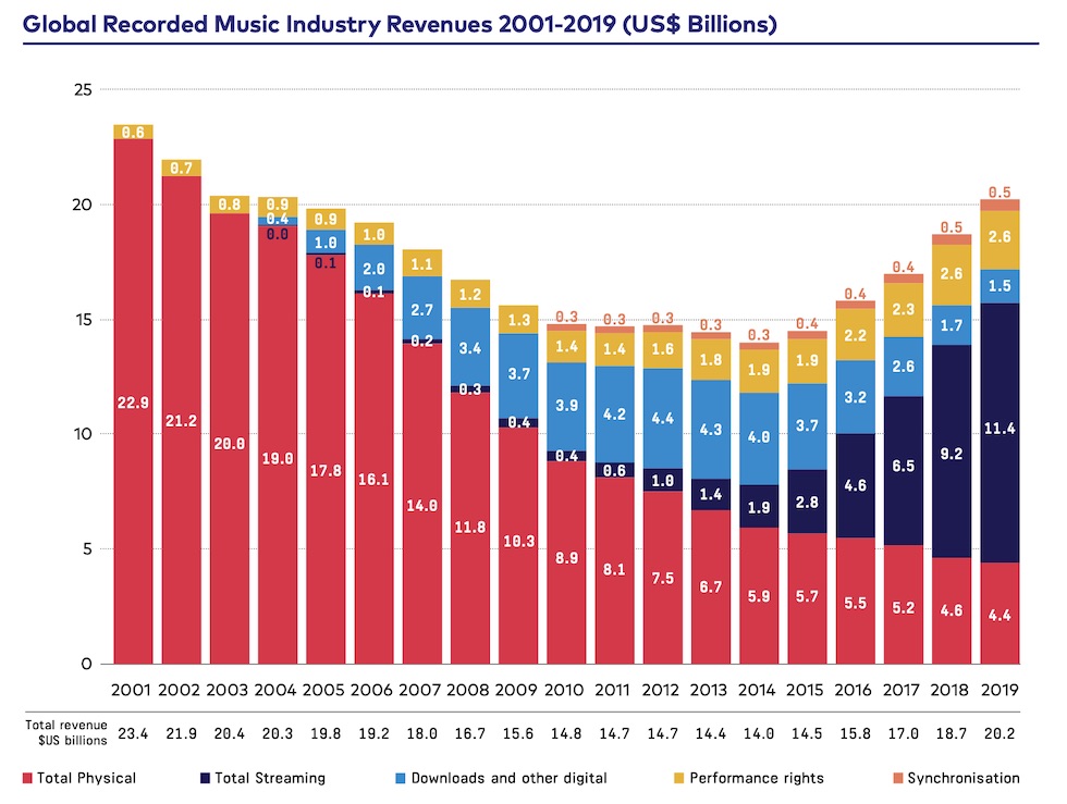 全世界の音楽産業 売上0億ドル突破の攻勢 Ifpi報告 音楽ストリーミングが市場シェア1位を越えた 海外の音楽事情 Musicman