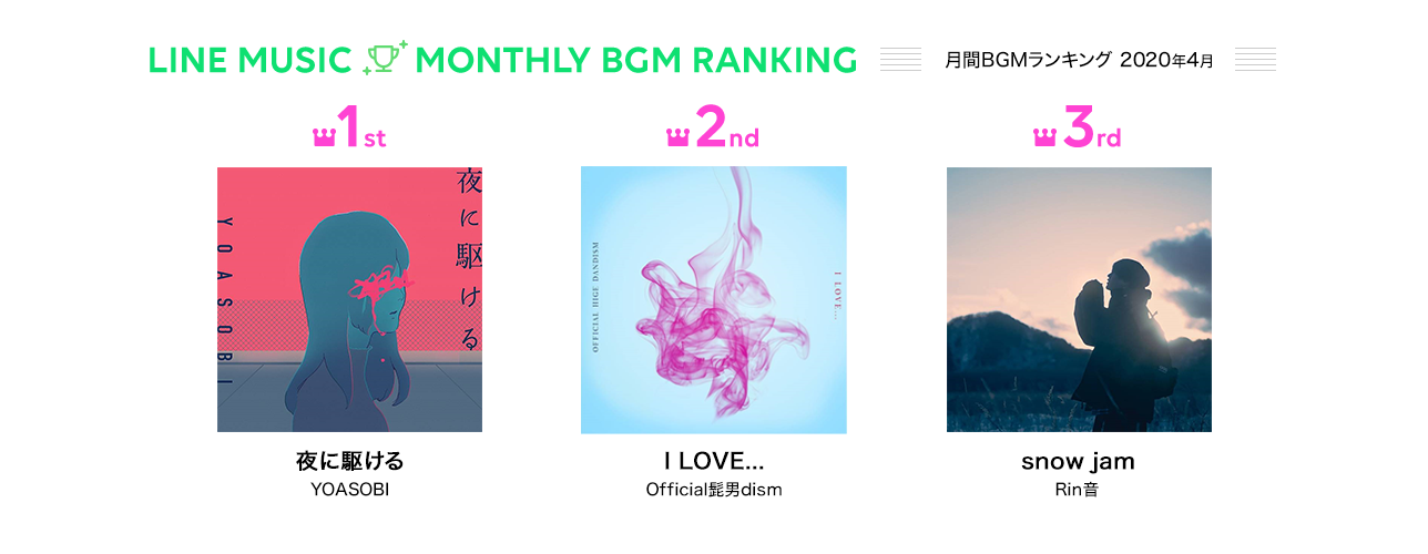 Line Music 2020年4月はyoasobi 夜に駆ける がトップに Musicman