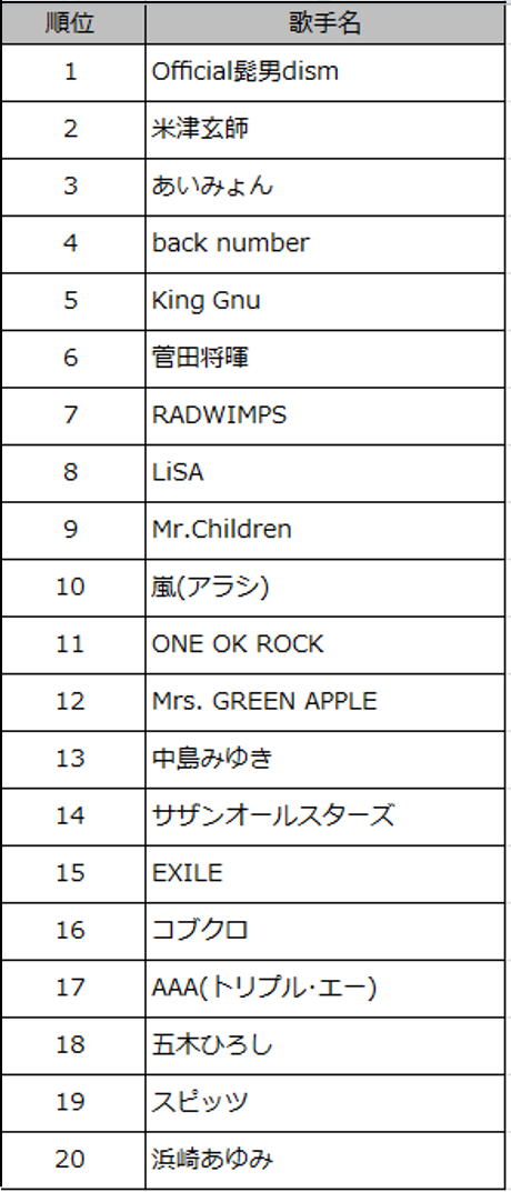 通信カラオケdamの年上半期 Official髭男dismが楽曲別 歌手別の両部門を制覇 Musicman