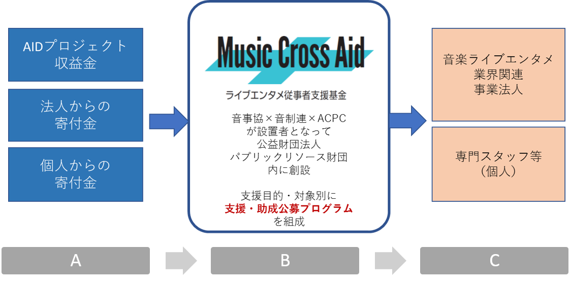 音楽ライブエンタメ従事者支援基金「Music Cross Aid」