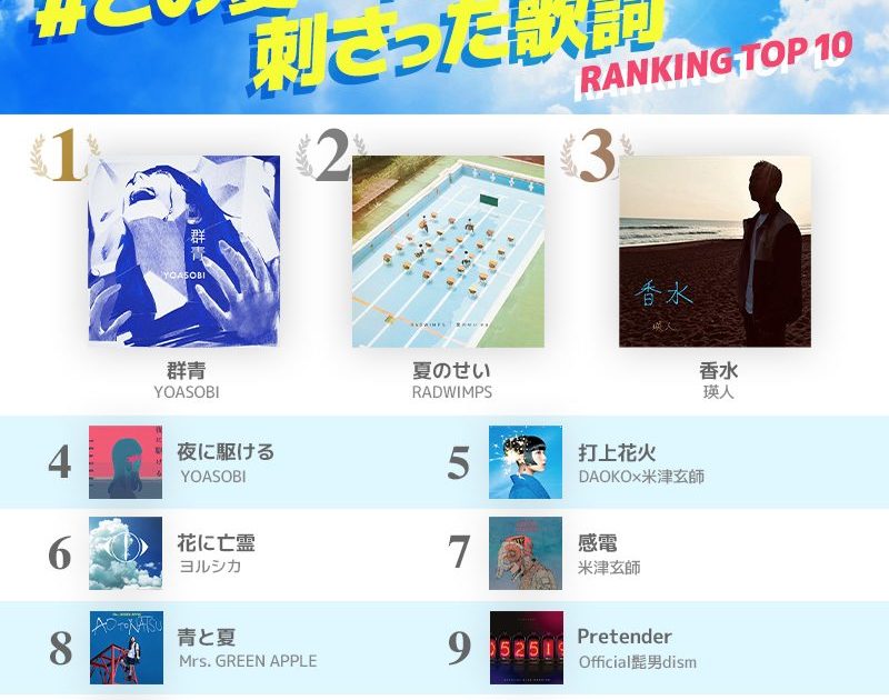 Awaユーザーが選ぶ この夏一番刺さった歌詞 1位はyoasobi 群青 Musicman