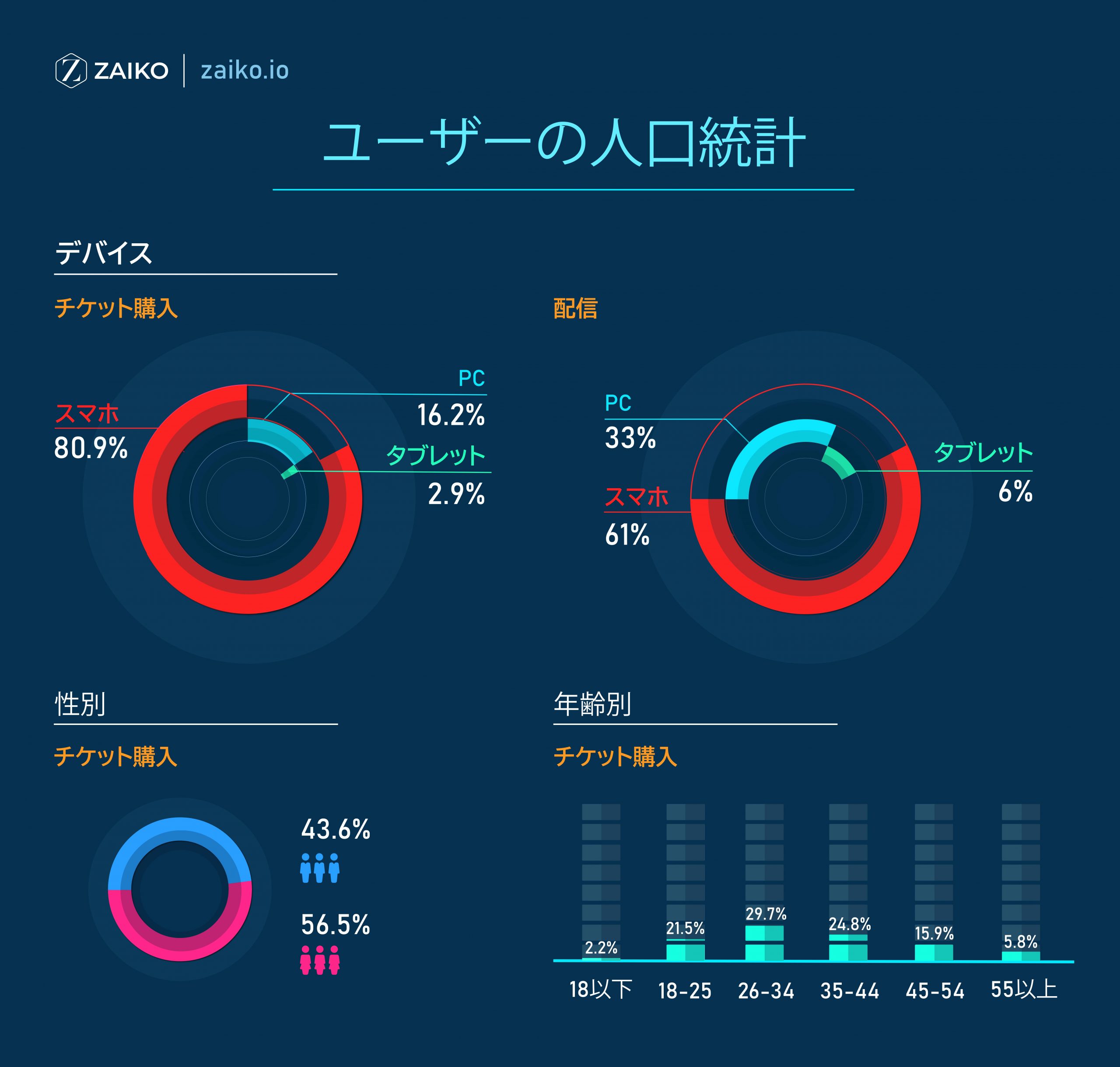 Zaiko オンラインライブ配信に関するマーケット調査結果を公開 消費者の購買行動や視聴体験が大きく変容 Musicman