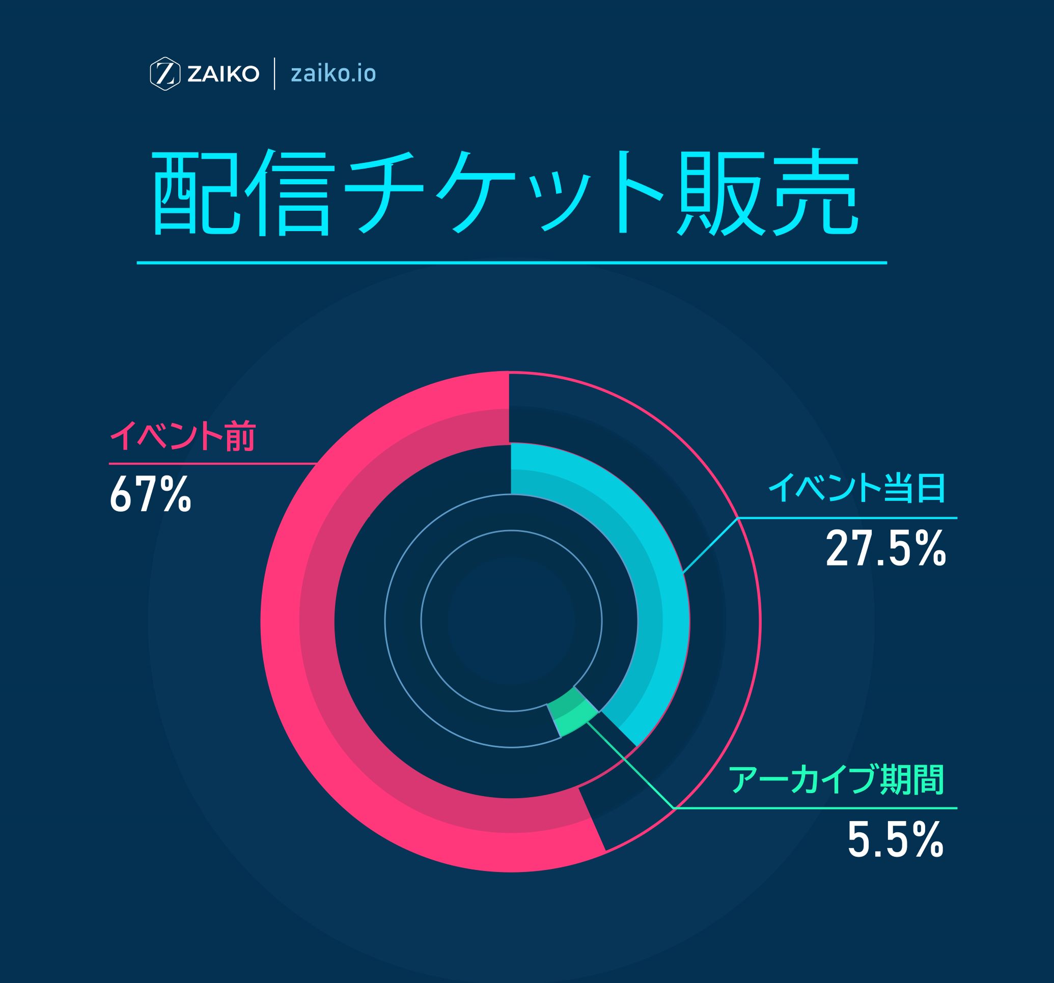 Zaiko オンラインライブ配信に関するマーケット調査結果を公開 消費者の購買行動や視聴体験が大きく変容 Musicman