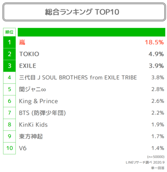 年の男性人気アイドルグループ調査 男女全ての年代で嵐が1位 10代はbtsやヒプノシスマイク 30代以降はk Popが人気傾向 Lineリサーチ調べ Musicman