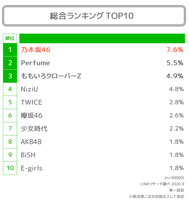 年の女性人気アイドルグループ調査 昨年と同様に乃木坂46 Perfume ももクロがtop3 40代女性ではniziuが1位に Lineリサーチ調べ Musicman