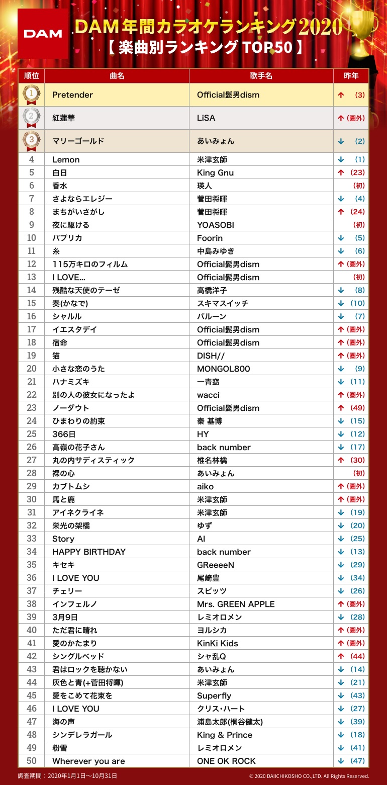 Dam年間カラオケランキング ヒゲダン Pretender が年間総合1位に Musicman