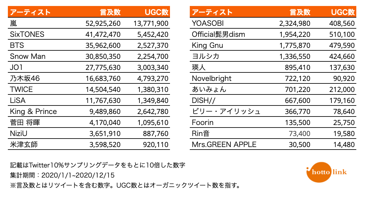 嵐 Niziu 瑛人など 2020年にtwitterで話題になったアーティスト ホットリンク発表 Musicman