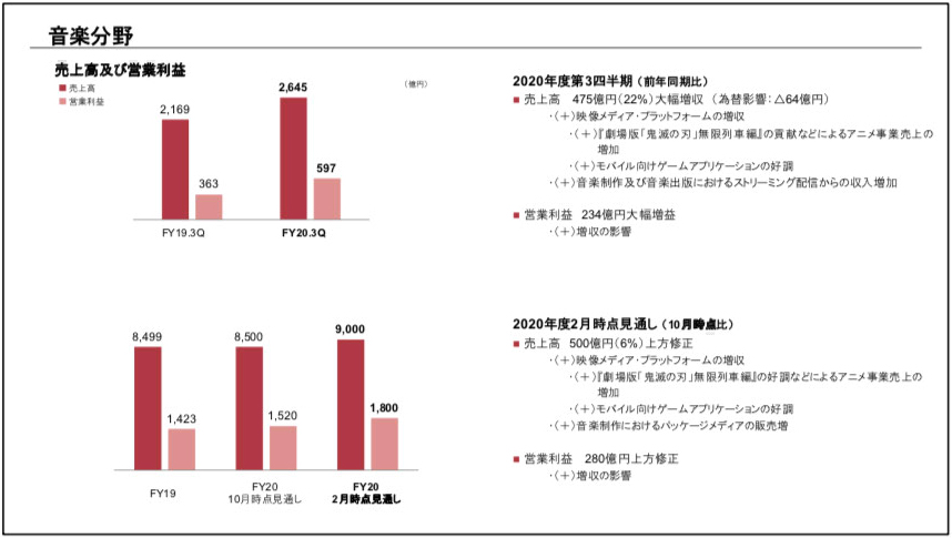 鬼滅の刃 売り上げ