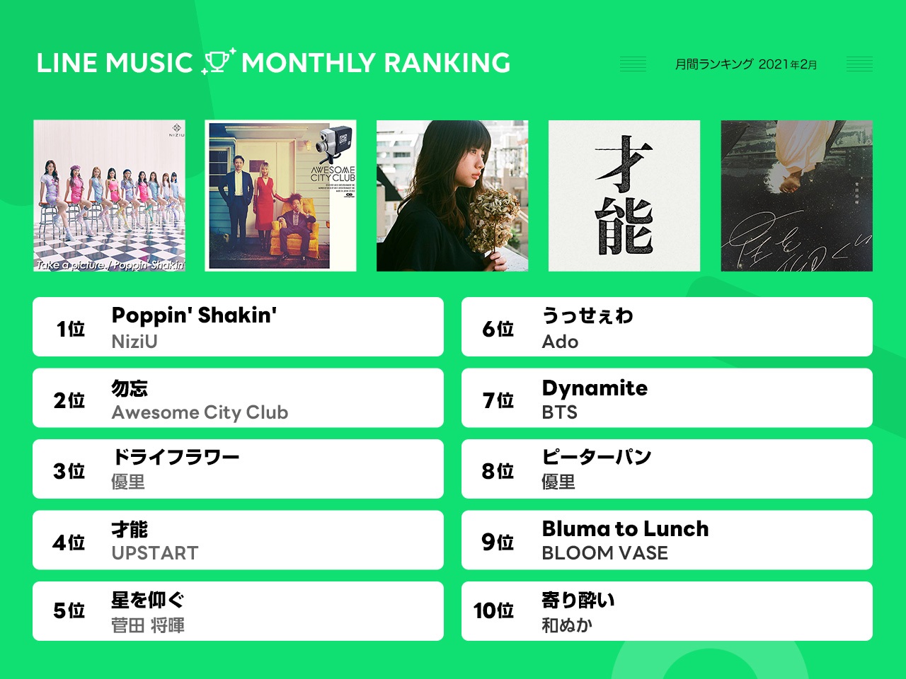 Line Music 21年2月は ニジュー の日に先行配信開始したniziu 新曲 Poppin Shakin が1位に Musicman