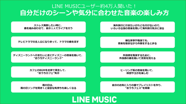 Line Musicユーザーによる おうちで楽しめる音楽の楽しみ方 調査 おうち時間 により 音楽を聞くことが増えた と約8割が回答 Musicman