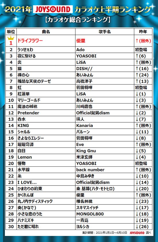 Joysound 21年カラオケ上半期は優里 ドライフラワー が首位 初登場のado うっせぇわ が2位 Yoasobiの勢いも衰えず3冠獲得 Musicman