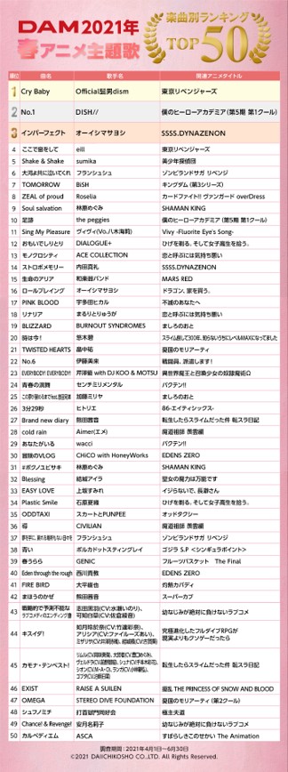 通信カラオケdamにおける21年春アニメ1位は 東京リベンジャーズ Op曲のofficial髭男dism Cry Baby Musicman