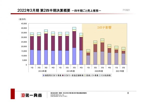 値引き❕売れちゃいます❕第一興商カラオケDAM 第一興商、21年4月〜9月期経常は赤字拡大 | Musicman
