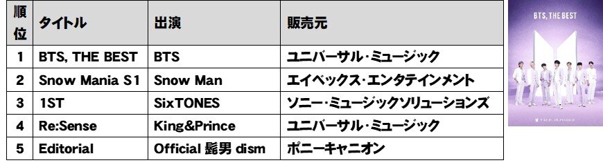 Tsutaya 21年年間ランキング アルバム販売は Bts The Best レンタルはyoasobi The Book が1位 Musicman