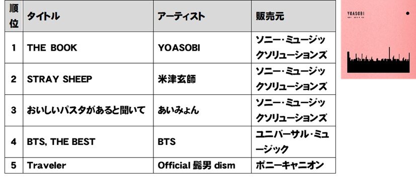 Tsutaya 21年年間ランキング アルバム販売は Bts The Best レンタルはyoasobi The Book が1位 Musicman