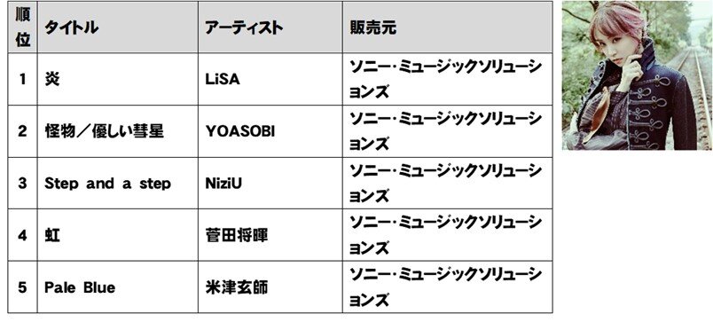 Tsutaya 21年年間ランキング アルバム販売は Bts The Best レンタルはyoasobi The Book が1位 Musicman