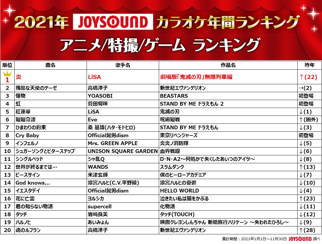 Joysound年間カラオケ21 優里 ドライフラワー が首位 Adoやyoasobiなどネット発のヒット曲が台頭 Musicman