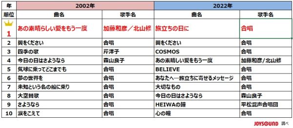 エクシング 合唱曲100曲のカラオケ動画をjoysound公式youtubeで無料公開 Musicman