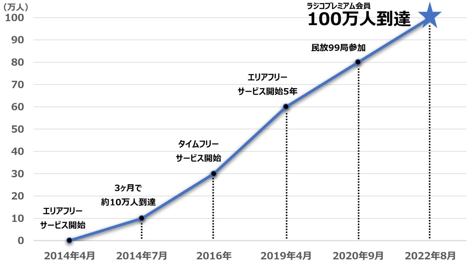 Radiko 日本全国のラジオ局が聴き放題のサービス ラジコプレミアム 会員数が100万人に到達 Musicman